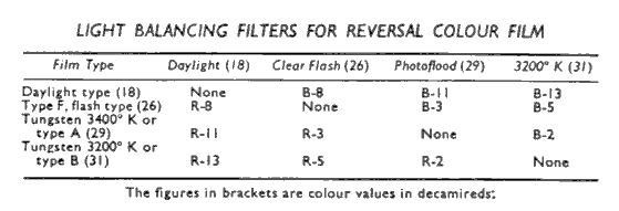 Light Balancing Filters for Reversal Colour Film