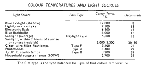 Colour Temperatures and Light Sources