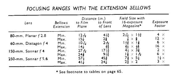 Focusing Ranges with the Extension Bellows