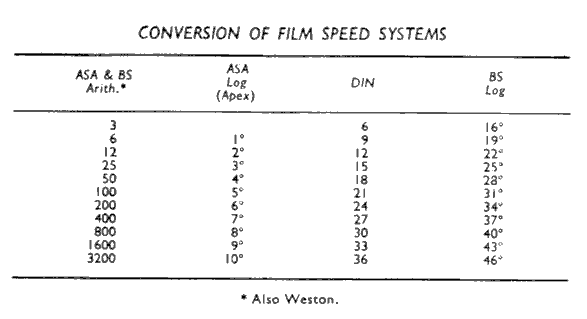 Conversion of Film Speed Systems